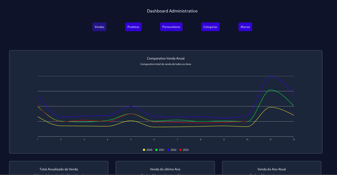 Imagem de um dashboard administrativo com um gráfico mostrando o número de vendas dos últimos 4 anos.